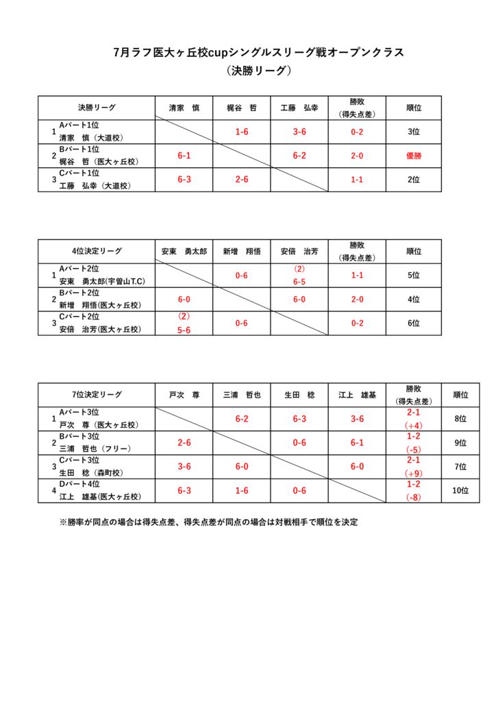 2025.7月シングルスリーグ戦オープンクラス　決勝リーグのサムネイル